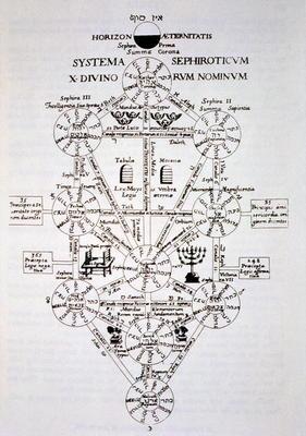 The Sefirotic Tree, from 'Oedipus Aegyptiacus' by Athanasius Kirchner (1562) illustrated in a histor 19th